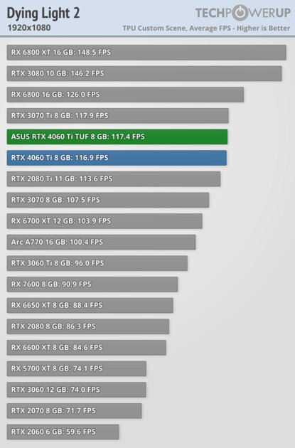 Хорошая видеокарта по плохой цене: обзор ASUS GeForce RTX 4060 Ti TUF OC — Производительность за доллар и RTX. 9