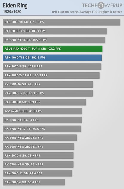 Хорошая видеокарта по плохой цене: обзор ASUS GeForce RTX 4060 Ti TUF OC — Производительность за доллар и RTX. 10