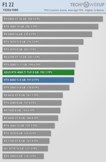 Хорошая видеокарта по плохой цене: обзор ASUS GeForce RTX 4060 Ti TUF OC — Производительность за доллар и RTX. 11