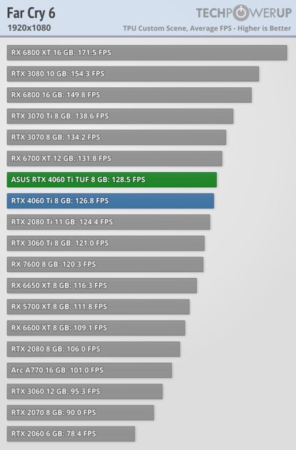 Хорошая видеокарта по плохой цене: обзор ASUS GeForce RTX 4060 Ti TUF OC — Производительность за доллар и RTX. 12