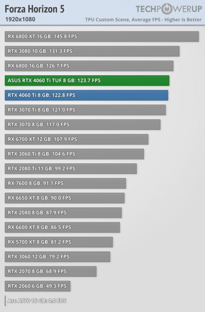Хорошая видеокарта по плохой цене: обзор ASUS GeForce RTX 4060 Ti TUF OC — Производительность за доллар и RTX. 13
