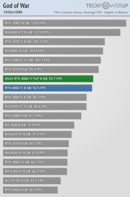 Хорошая видеокарта по плохой цене: обзор ASUS GeForce RTX 4060 Ti TUF OC — Производительность за доллар и RTX. 14
