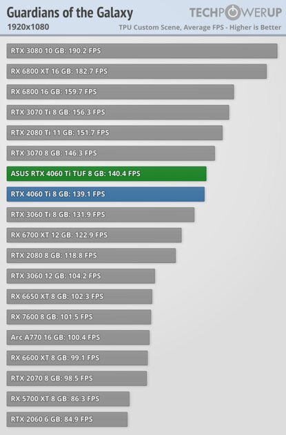Хорошая видеокарта по плохой цене: обзор ASUS GeForce RTX 4060 Ti TUF OC — Производительность за доллар и RTX. 15
