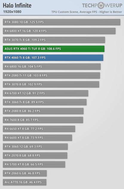 Хорошая видеокарта по плохой цене: обзор ASUS GeForce RTX 4060 Ti TUF OC — Производительность за доллар и RTX. 16