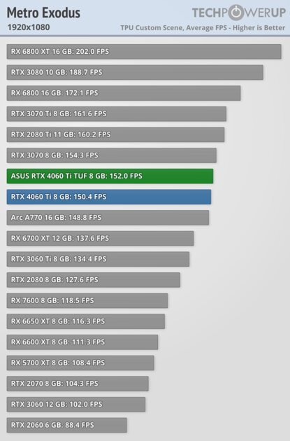 Хорошая видеокарта по плохой цене: обзор ASUS GeForce RTX 4060 Ti TUF OC — Производительность за доллар и RTX. 17