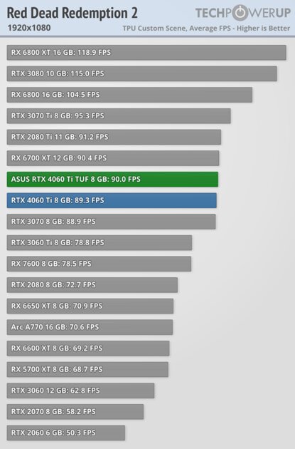 Хорошая видеокарта по плохой цене: обзор ASUS GeForce RTX 4060 Ti TUF OC — Производительность за доллар и RTX. 19