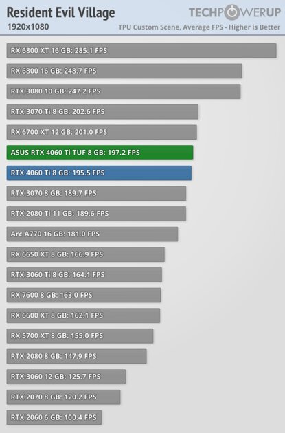 Хорошая видеокарта по плохой цене: обзор ASUS GeForce RTX 4060 Ti TUF OC — Производительность за доллар и RTX. 20
