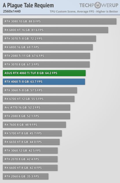 Хорошая видеокарта по плохой цене: обзор ASUS GeForce RTX 4060 Ti TUF OC — Производительность за доллар и RTX. 25