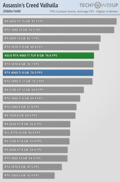 Хорошая видеокарта по плохой цене: обзор ASUS GeForce RTX 4060 Ti TUF OC — Производительность за доллар и RTX. 26