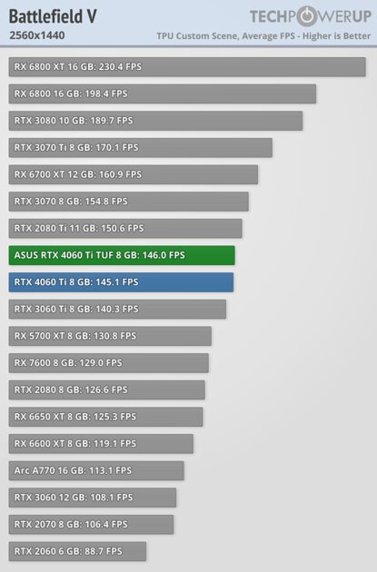 Хорошая видеокарта по плохой цене: обзор ASUS GeForce RTX 4060 Ti TUF OC — Производительность за доллар и RTX. 27