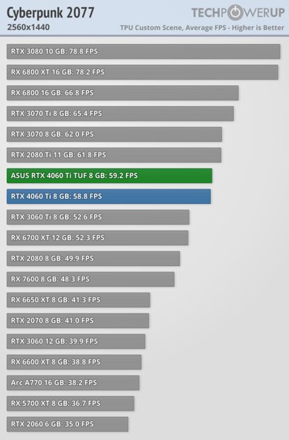 Хорошая видеокарта по плохой цене: обзор ASUS GeForce RTX 4060 Ti TUF OC — Производительность за доллар и RTX. 29
