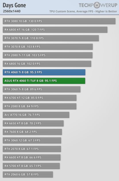Хорошая видеокарта по плохой цене: обзор ASUS GeForce RTX 4060 Ti TUF OC — Производительность за доллар и RTX. 30