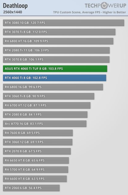 Хорошая видеокарта по плохой цене: обзор ASUS GeForce RTX 4060 Ti TUF OC — Производительность за доллар и RTX. 31