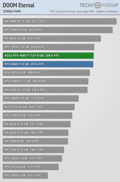 Хорошая видеокарта по плохой цене: обзор ASUS GeForce RTX 4060 Ti TUF OC — Производительность за доллар и RTX. 32