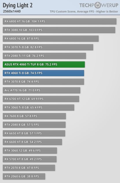 Хорошая видеокарта по плохой цене: обзор ASUS GeForce RTX 4060 Ti TUF OC — Производительность за доллар и RTX. 33