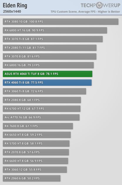 Хорошая видеокарта по плохой цене: обзор ASUS GeForce RTX 4060 Ti TUF OC — Производительность за доллар и RTX. 34