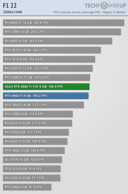 Хорошая видеокарта по плохой цене: обзор ASUS GeForce RTX 4060 Ti TUF OC — Производительность за доллар и RTX. 35