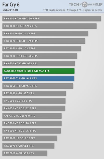 Хорошая видеокарта по плохой цене: обзор ASUS GeForce RTX 4060 Ti TUF OC — Производительность за доллар и RTX. 36