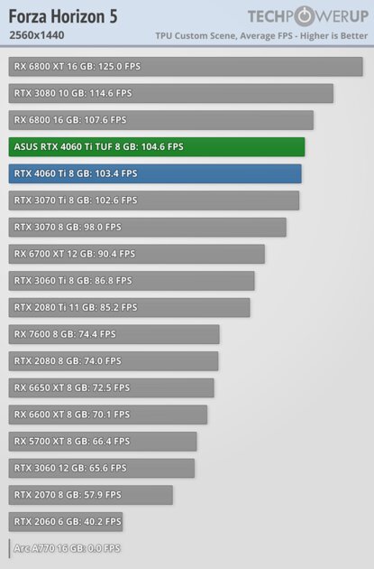 Хорошая видеокарта по плохой цене: обзор ASUS GeForce RTX 4060 Ti TUF OC — Производительность за доллар и RTX. 37