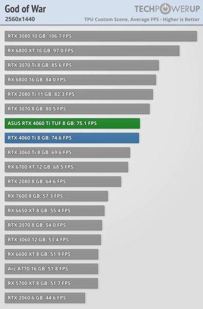 Хорошая видеокарта по плохой цене: обзор ASUS GeForce RTX 4060 Ti TUF OC — Производительность за доллар и RTX. 38