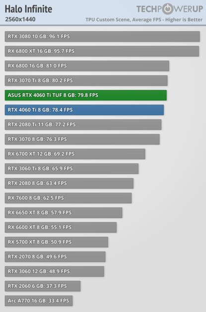 Хорошая видеокарта по плохой цене: обзор ASUS GeForce RTX 4060 Ti TUF OC — Производительность за доллар и RTX. 40