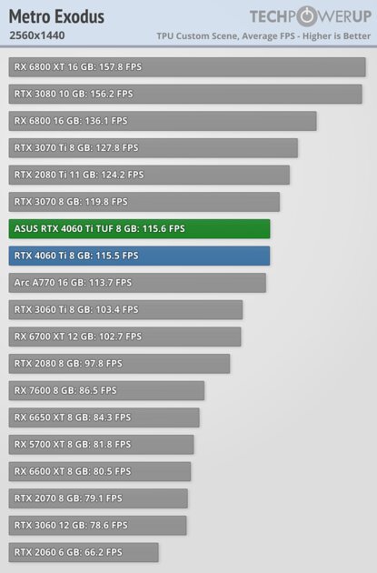 Хорошая видеокарта по плохой цене: обзор ASUS GeForce RTX 4060 Ti TUF OC — Производительность за доллар и RTX. 41