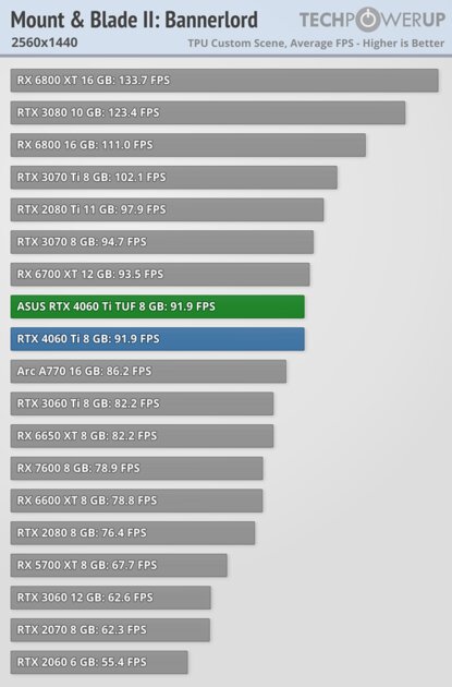 Хорошая видеокарта по плохой цене: обзор ASUS GeForce RTX 4060 Ti TUF OC — Производительность за доллар и RTX. 42