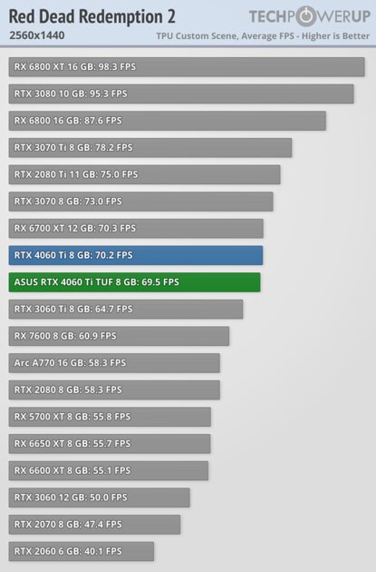 Хорошая видеокарта по плохой цене: обзор ASUS GeForce RTX 4060 Ti TUF OC — Производительность за доллар и RTX. 43