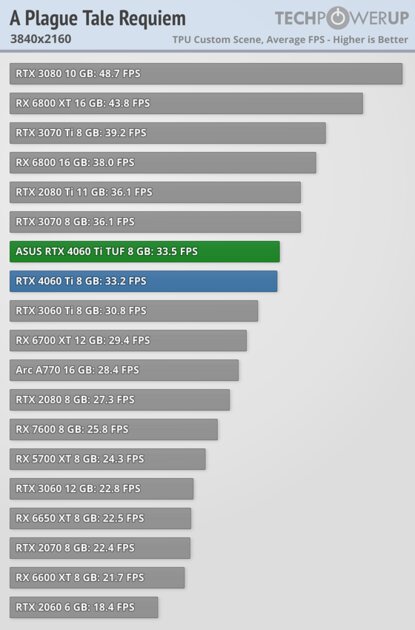 Хорошая видеокарта по плохой цене: обзор ASUS GeForce RTX 4060 Ti TUF OC — Производительность за доллар и RTX. 46
