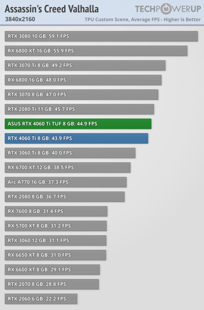 Хорошая видеокарта по плохой цене: обзор ASUS GeForce RTX 4060 Ti TUF OC — Производительность за доллар и RTX. 47