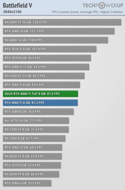 Хорошая видеокарта по плохой цене: обзор ASUS GeForce RTX 4060 Ti TUF OC — Производительность за доллар и RTX. 48