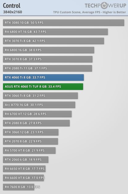 Хорошая видеокарта по плохой цене: обзор ASUS GeForce RTX 4060 Ti TUF OC — Производительность за доллар и RTX. 49