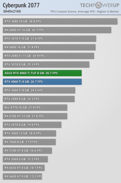 Хорошая видеокарта по плохой цене: обзор ASUS GeForce RTX 4060 Ti TUF OC — Производительность за доллар и RTX. 50