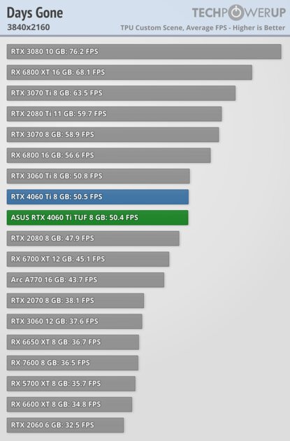 Хорошая видеокарта по плохой цене: обзор ASUS GeForce RTX 4060 Ti TUF OC — Производительность за доллар и RTX. 51