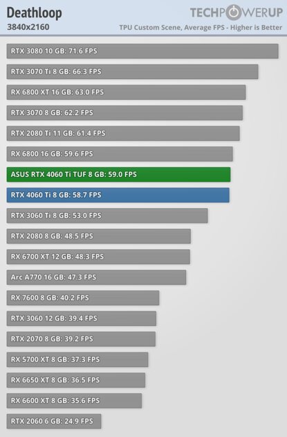 Хорошая видеокарта по плохой цене: обзор ASUS GeForce RTX 4060 Ti TUF OC — Производительность за доллар и RTX. 52