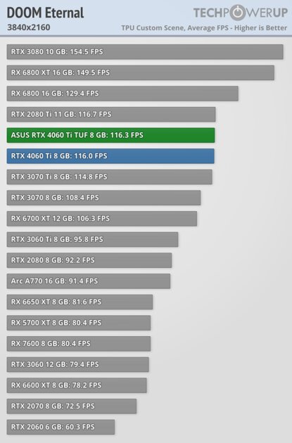 Хорошая видеокарта по плохой цене: обзор ASUS GeForce RTX 4060 Ti TUF OC — Производительность за доллар и RTX. 53