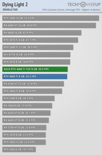 Хорошая видеокарта по плохой цене: обзор ASUS GeForce RTX 4060 Ti TUF OC — Производительность за доллар и RTX. 54