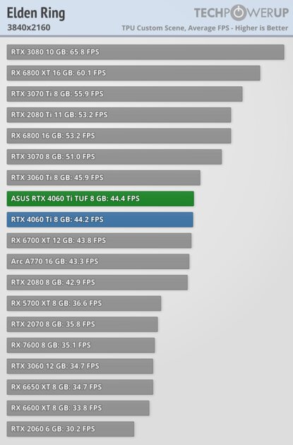 Хорошая видеокарта по плохой цене: обзор ASUS GeForce RTX 4060 Ti TUF OC — Производительность за доллар и RTX. 55