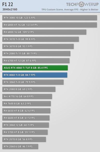 Хорошая видеокарта по плохой цене: обзор ASUS GeForce RTX 4060 Ti TUF OC — Производительность за доллар и RTX. 56