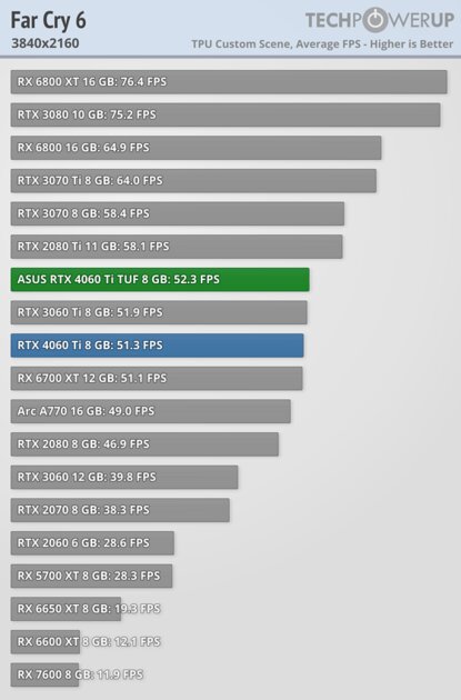 Хорошая видеокарта по плохой цене: обзор ASUS GeForce RTX 4060 Ti TUF OC — Производительность за доллар и RTX. 57
