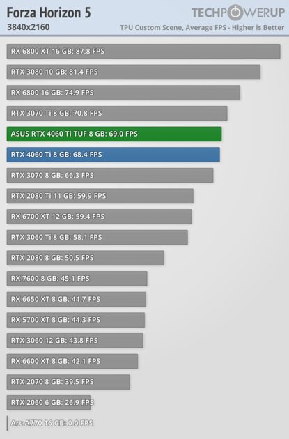 Хорошая видеокарта по плохой цене: обзор ASUS GeForce RTX 4060 Ti TUF OC — Производительность за доллар и RTX. 58