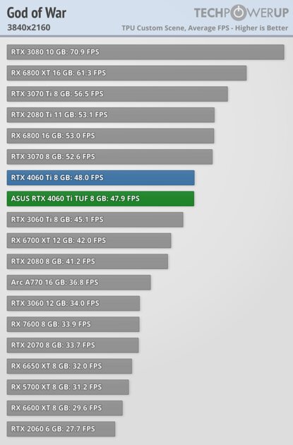 Хорошая видеокарта по плохой цене: обзор ASUS GeForce RTX 4060 Ti TUF OC — Производительность за доллар и RTX. 59