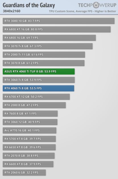 Хорошая видеокарта по плохой цене: обзор ASUS GeForce RTX 4060 Ti TUF OC — Производительность за доллар и RTX. 60
