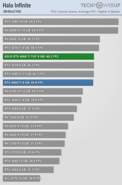Хорошая видеокарта по плохой цене: обзор ASUS GeForce RTX 4060 Ti TUF OC — Производительность за доллар и RTX. 61