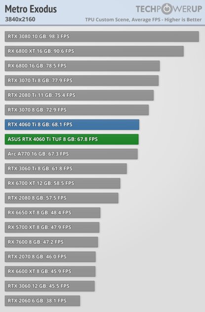 Хорошая видеокарта по плохой цене: обзор ASUS GeForce RTX 4060 Ti TUF OC — Производительность за доллар и RTX. 62