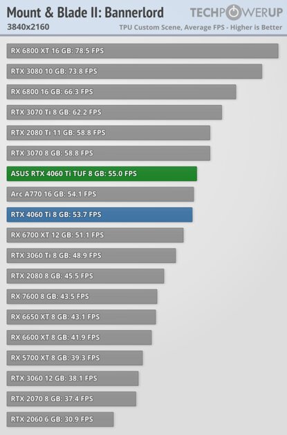 Хорошая видеокарта по плохой цене: обзор ASUS GeForce RTX 4060 Ti TUF OC — Производительность за доллар и RTX. 63