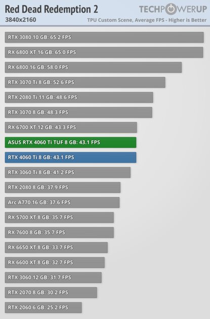 Хорошая видеокарта по плохой цене: обзор ASUS GeForce RTX 4060 Ti TUF OC — Производительность за доллар и RTX. 64