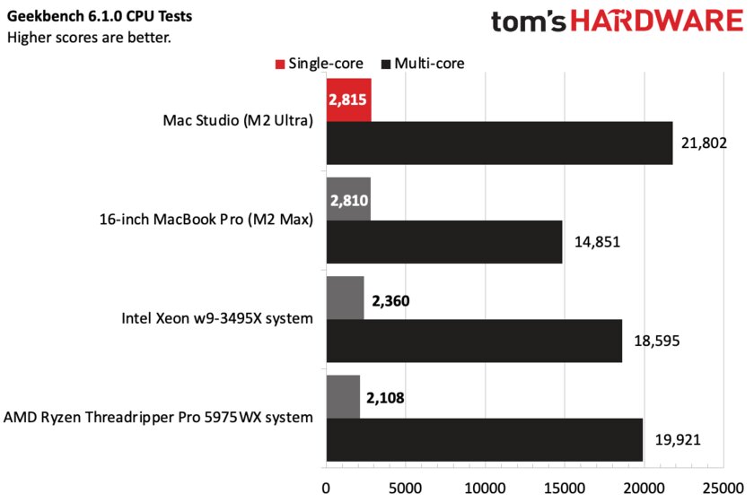 Обзор Mac Studio на M2 Ultra: Невероятно мощный и тихий, но с важным недостатком — Производительность и тесты. 1