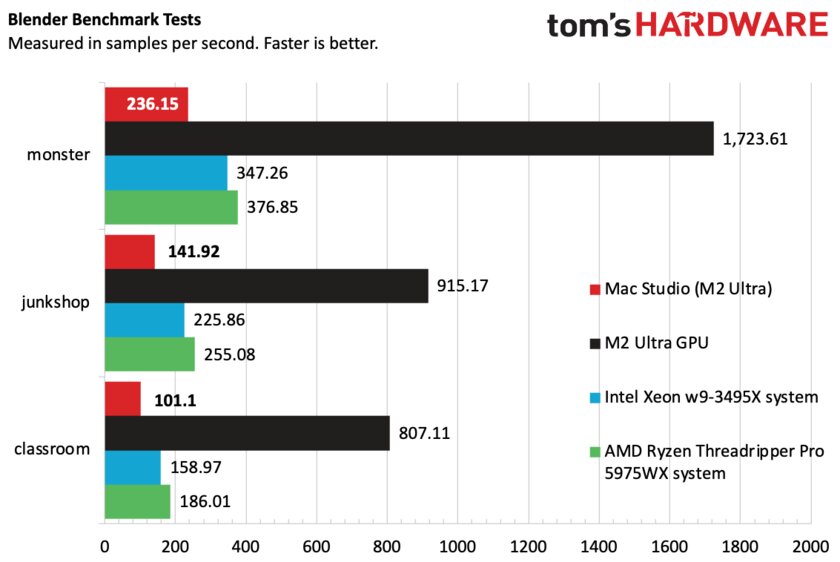 Обзор Mac Studio на M2 Ultra: Невероятно мощный и тихий, но с важным недостатком — Производительность и тесты. 6