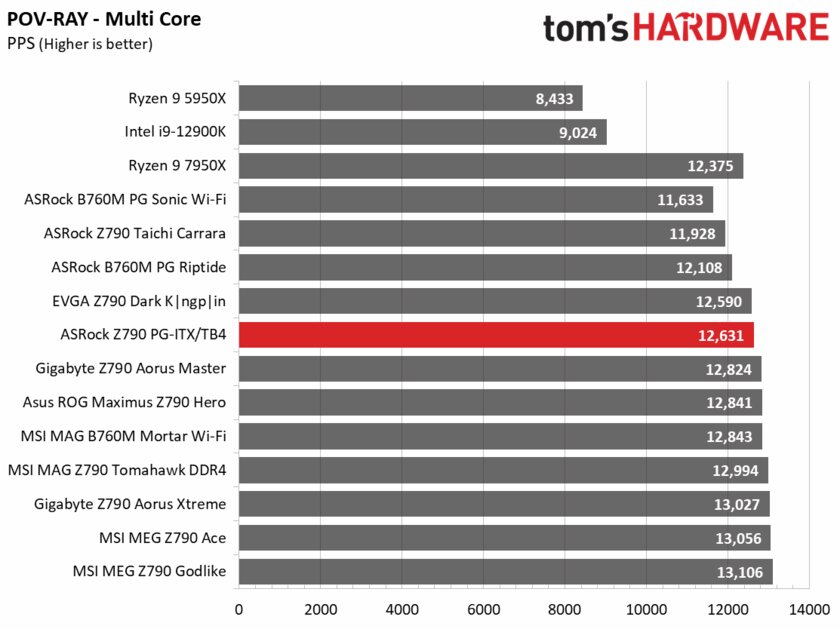 Обзор ASRock Z790 PG-ITX/TB4: надёжная, доступная и необычная — Производительность и тесты. 7